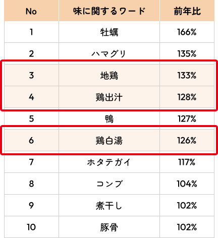 出現キーワードランキングと前年比