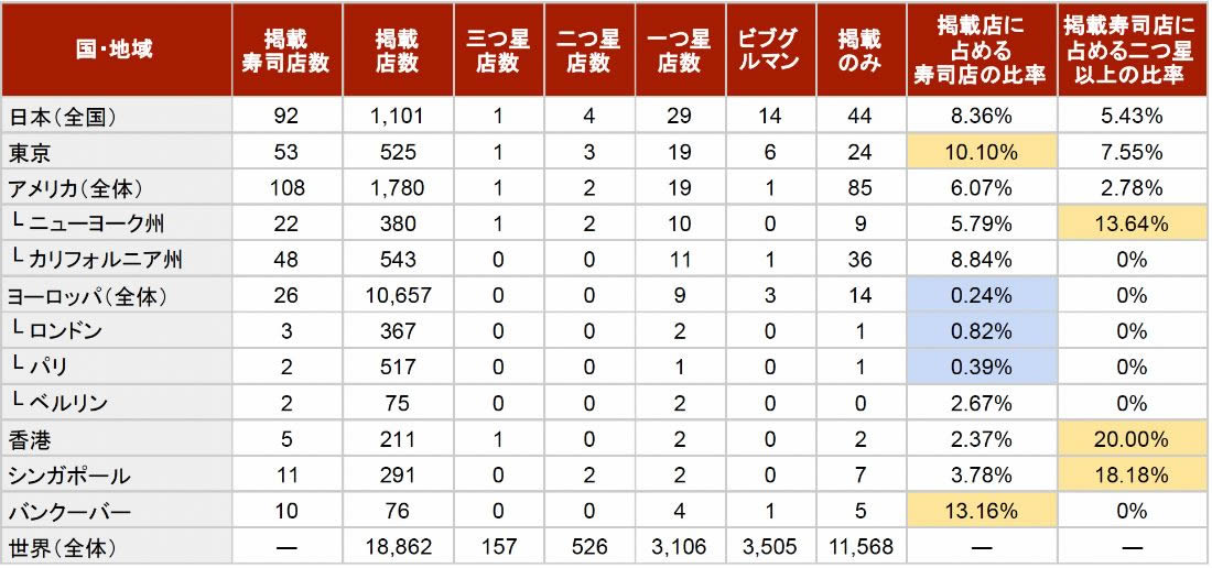 ミシュラン掲載寿司店の地域別⽐較（2025年12⽉） ※9