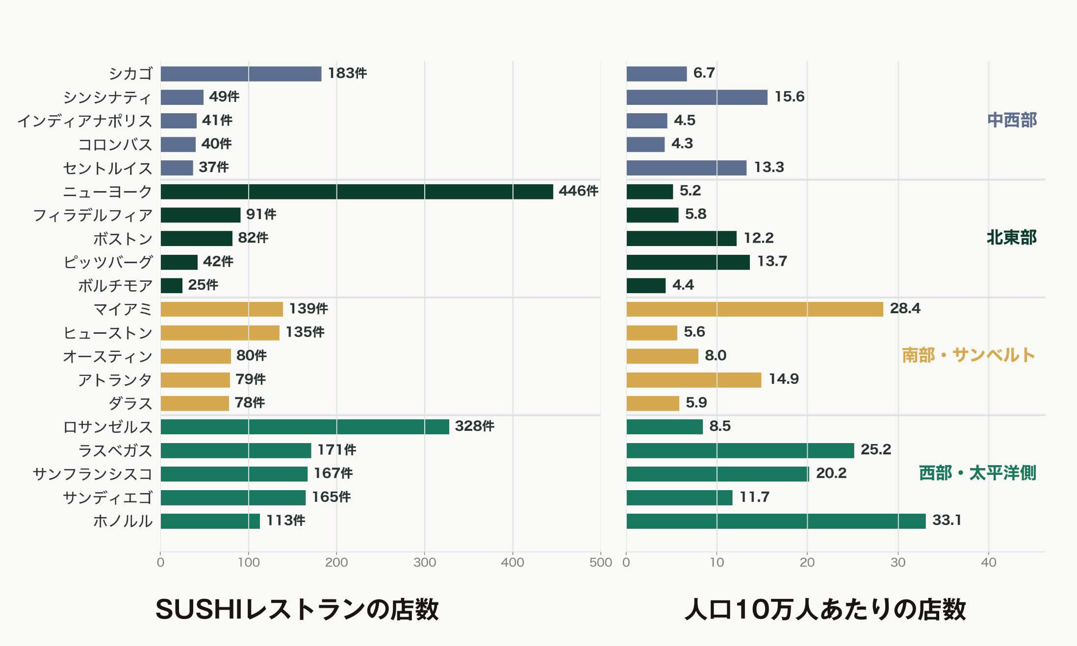 SUSHIレストランの店数と人口10万人あたりの店数
