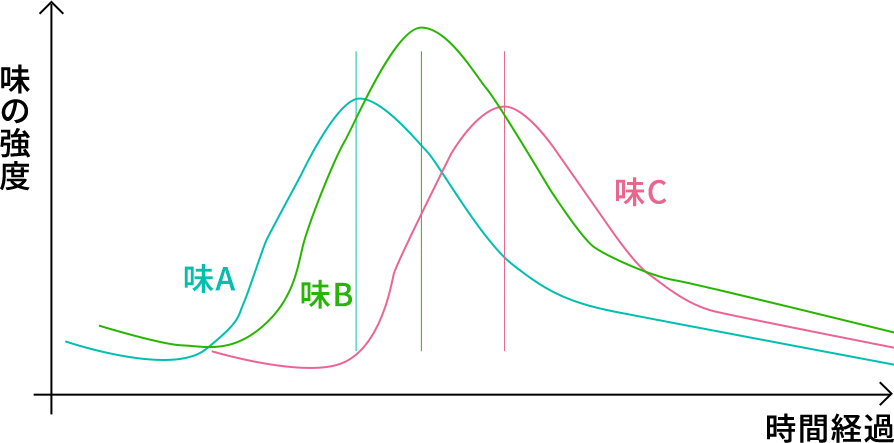 お酢なし　味の強度と時間経過のグラフ図