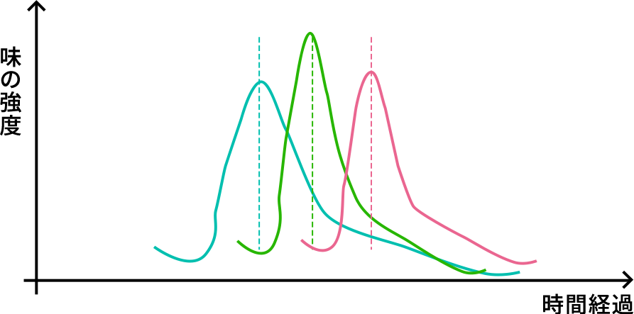お酢あり　味の強度と時間経過のグラフ図