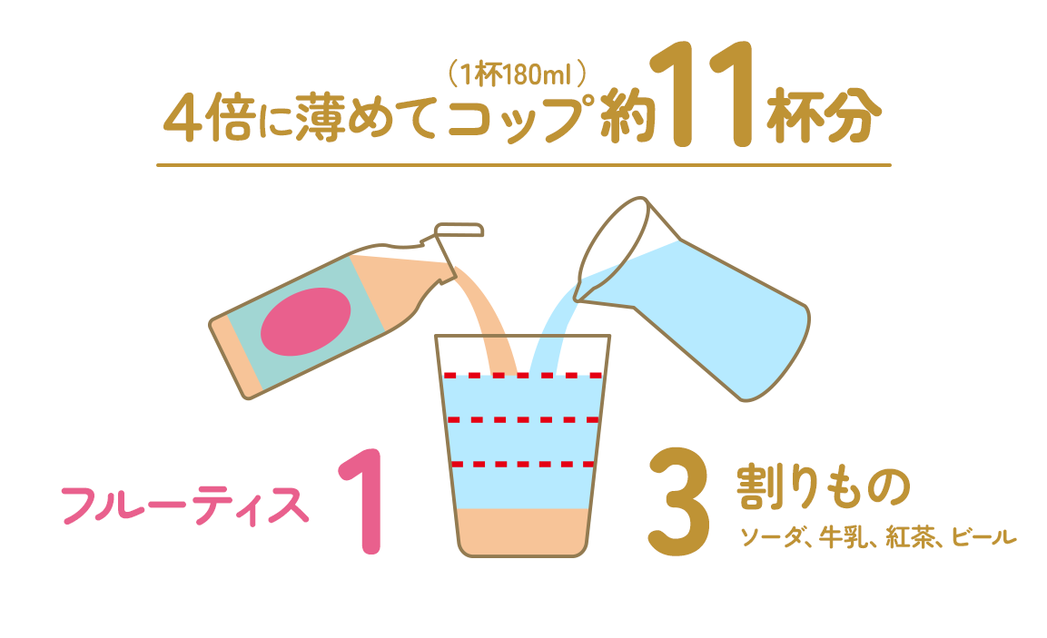 4倍に薄めてコップ（1杯180ml）約11杯分　フルーティス1:割りもの(ソーダ、牛乳、紅茶、ビール)3