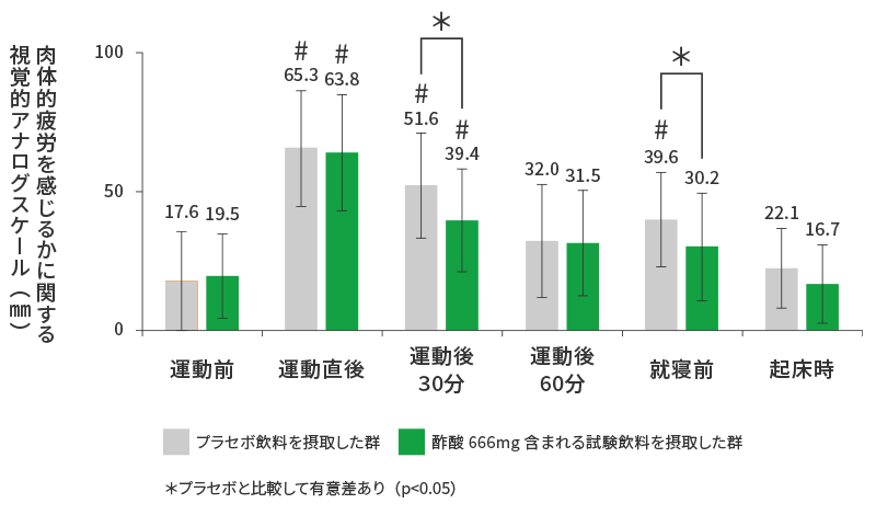 肉体的疲労を感じるかに関する視覚的アナログスケール(mm)