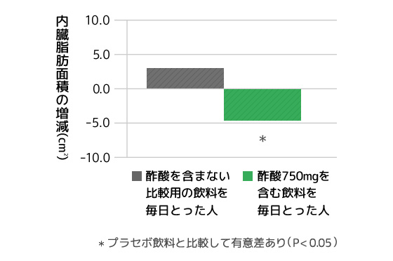 酢酸の12週間継続摂取による腹部内臓脂肪面積の変化