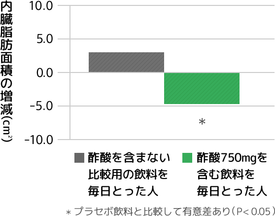酢酸の12週間継続摂取による腹部内臓脂肪面積の変化