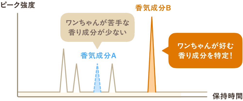 香り成分の分析イメージ